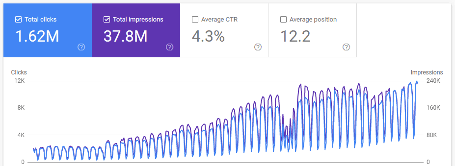 Google Organic Search Traffic Increase