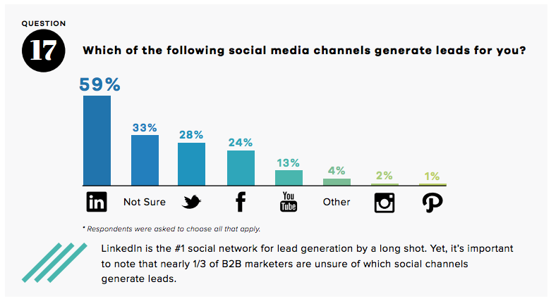 lead-generation-by-social-channel