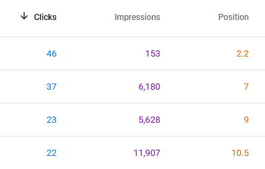 clicks impressions average position search console